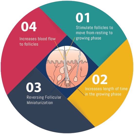 Minoxidil: Uses, Dosage, Precautions &#038; Side effects